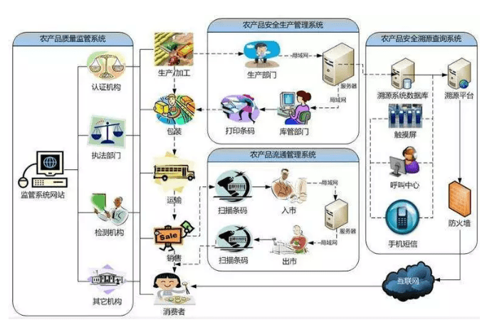 農(nóng)產(chǎn)品追溯的物聯(lián)網(wǎng)應用模式有哪些?_信息化